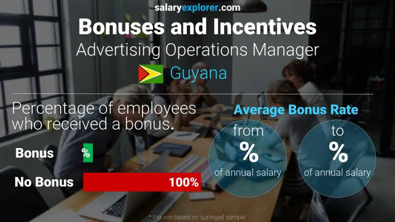 Annual Salary Bonus Rate Guyana Advertising Operations Manager