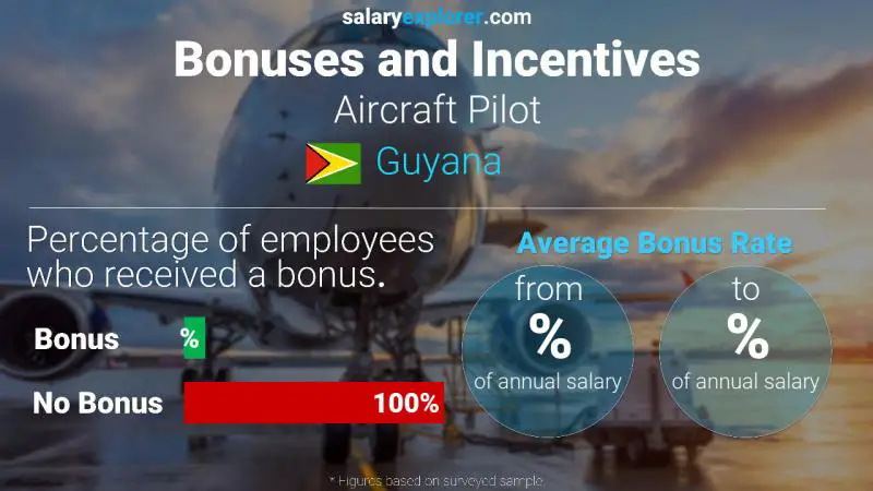 Annual Salary Bonus Rate Guyana Aircraft Pilot