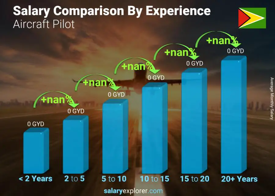 Salary comparison by years of experience monthly Guyana Aircraft Pilot