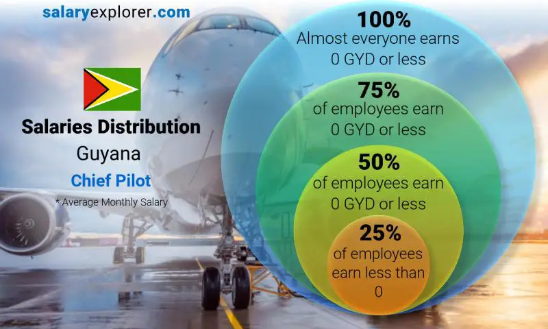 Median and salary distribution Guyana Chief Pilot monthly