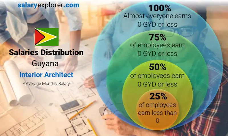 Median and salary distribution Guyana Interior Architect monthly