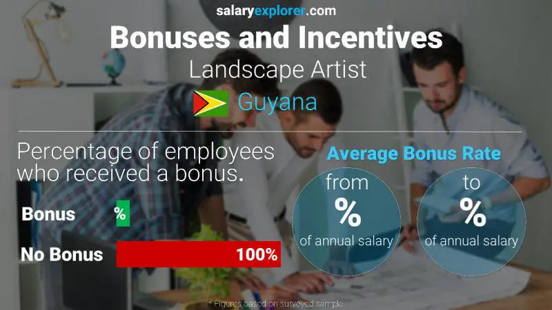 Annual Salary Bonus Rate Guyana Landscape Artist