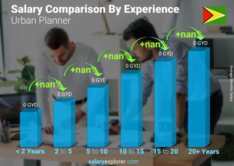 Salary comparison by years of experience monthly Guyana Urban Planner