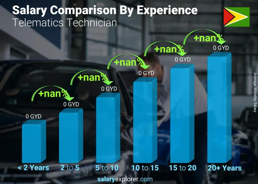 Salary comparison by years of experience monthly Guyana Telematics Technician