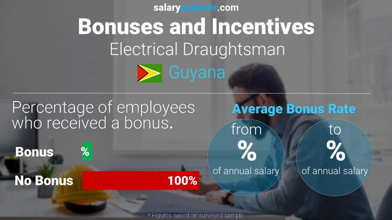 Annual Salary Bonus Rate Guyana Electrical Draughtsman