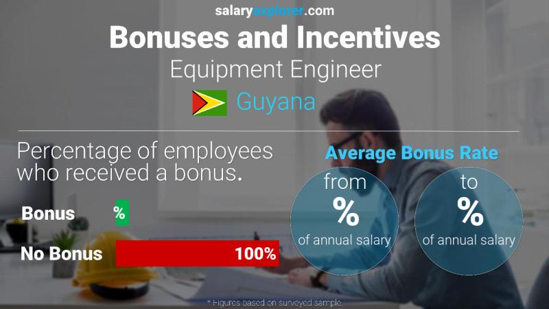 Annual Salary Bonus Rate Guyana Equipment Engineer