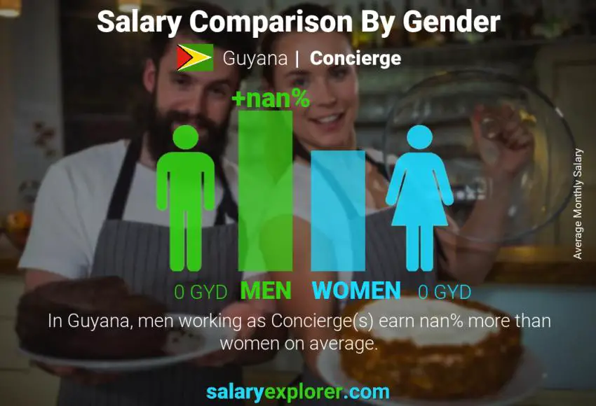 Salary comparison by gender Guyana Concierge monthly