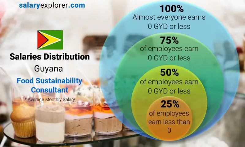 Median and salary distribution Guyana Food Sustainability Consultant monthly