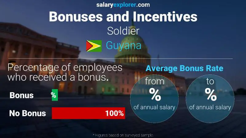 Annual Salary Bonus Rate Guyana Soldier