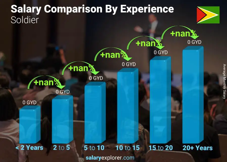 Salary comparison by years of experience monthly Guyana Soldier