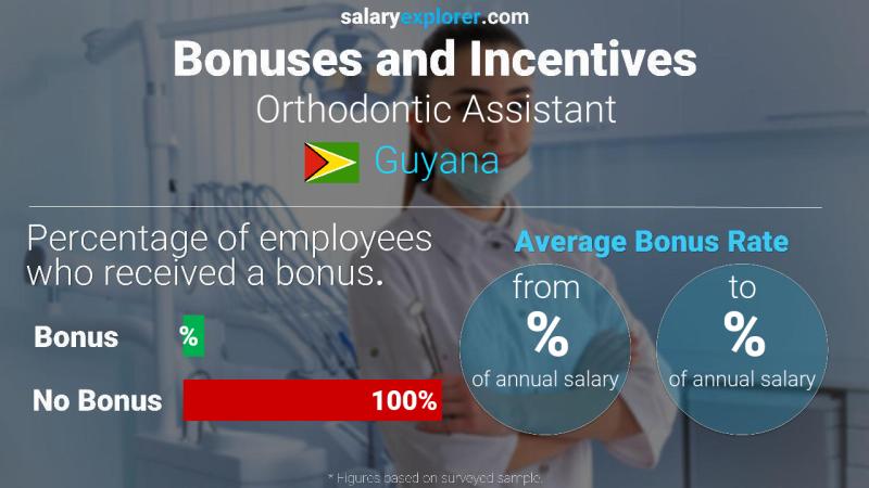 Annual Salary Bonus Rate Guyana Orthodontic Assistant