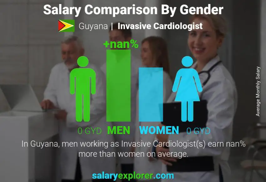 Salary comparison by gender Guyana Invasive Cardiologist monthly