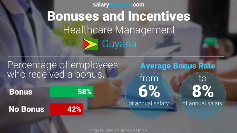 Annual Salary Bonus Rate Guyana Healthcare Management