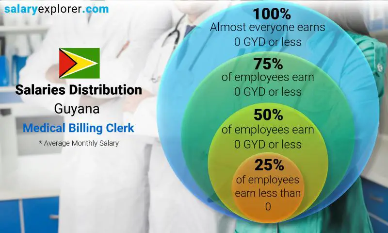 Median and salary distribution Guyana Medical Billing Clerk monthly