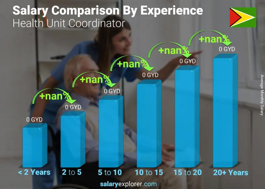 Salary comparison by years of experience monthly Guyana Health Unit Coordinator