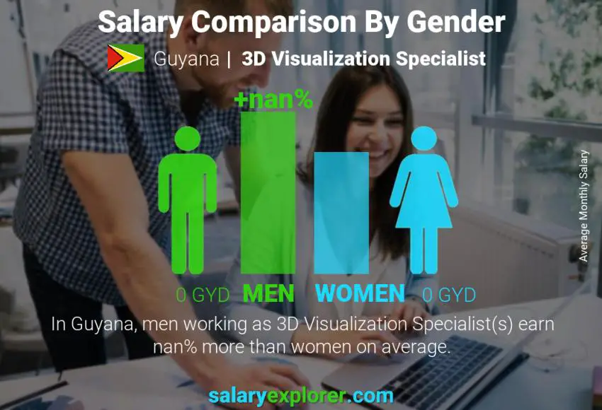 Salary comparison by gender Guyana 3D Visualization Specialist monthly