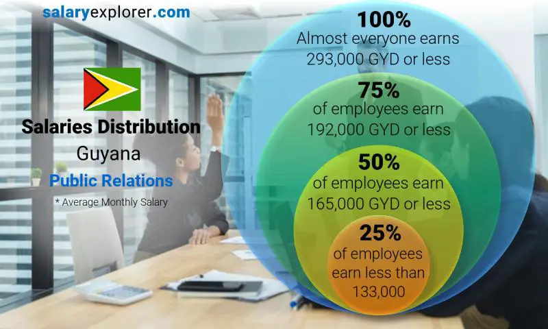 Median and salary distribution Guyana Public Relations monthly