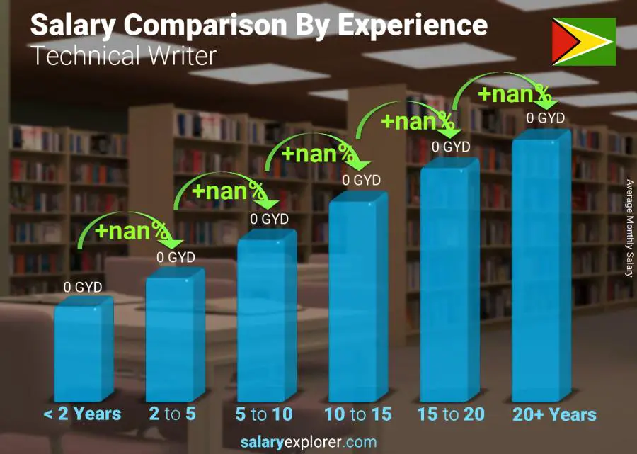 Salary comparison by years of experience monthly Guyana Technical Writer