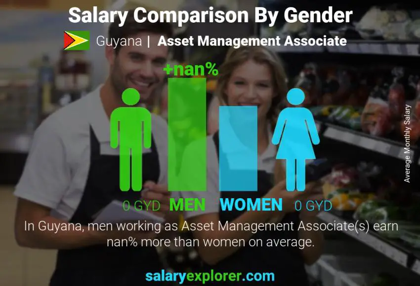 Salary comparison by gender Guyana Asset Management Associate monthly