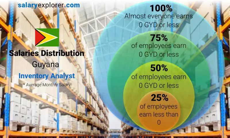 Median and salary distribution Guyana Inventory Analyst monthly