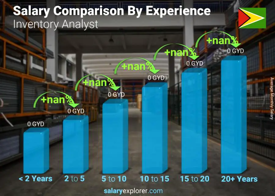 Salary comparison by years of experience monthly Guyana Inventory Analyst