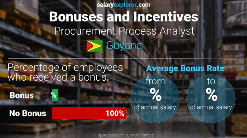 Annual Salary Bonus Rate Guyana Procurement Process Analyst