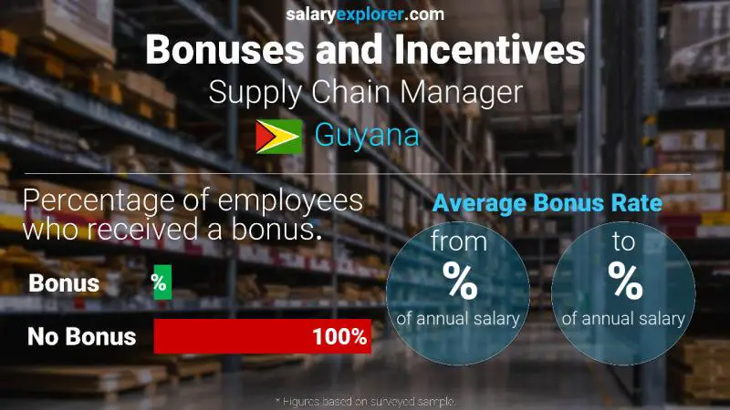 Annual Salary Bonus Rate Guyana Supply Chain Manager