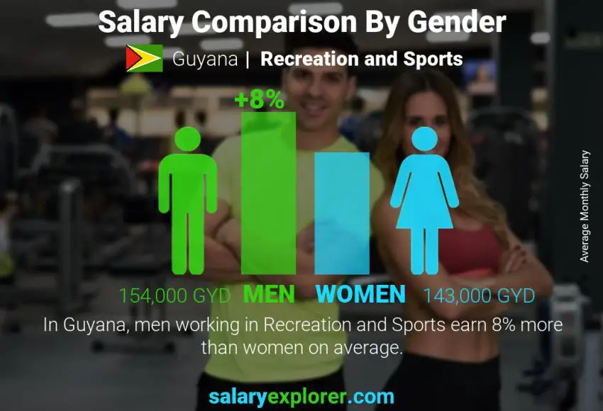 Salary comparison by gender Guyana Recreation and Sports monthly