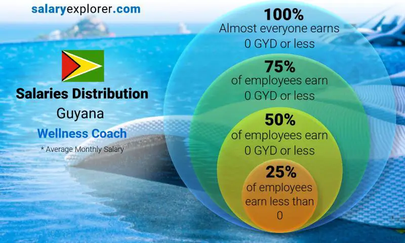 Median and salary distribution Guyana Wellness Coach monthly