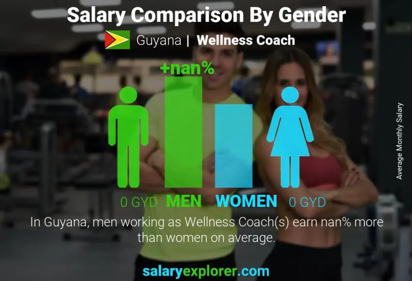 Salary comparison by gender Guyana Wellness Coach monthly