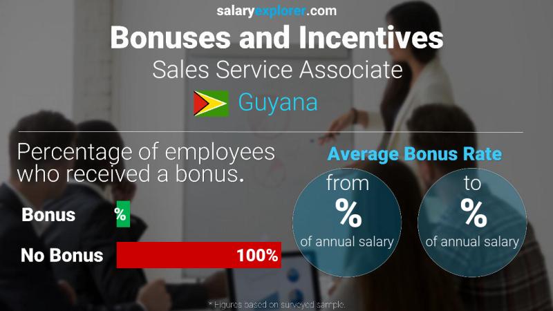 Annual Salary Bonus Rate Guyana Sales Service Associate