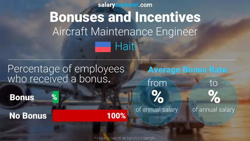 Annual Salary Bonus Rate Haiti Aircraft Maintenance Engineer