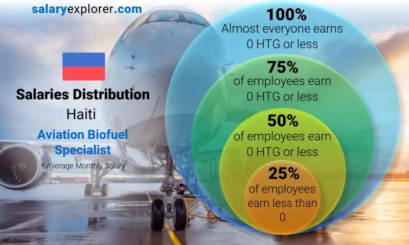 Median and salary distribution Haiti Aviation Biofuel Specialist monthly