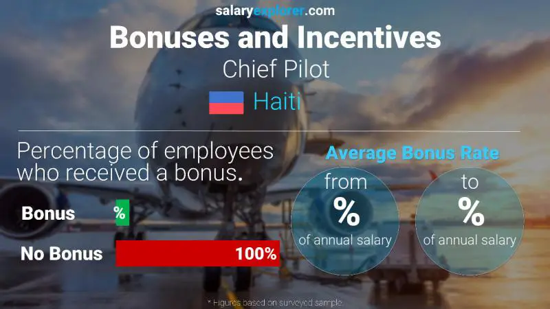 Annual Salary Bonus Rate Haiti Chief Pilot