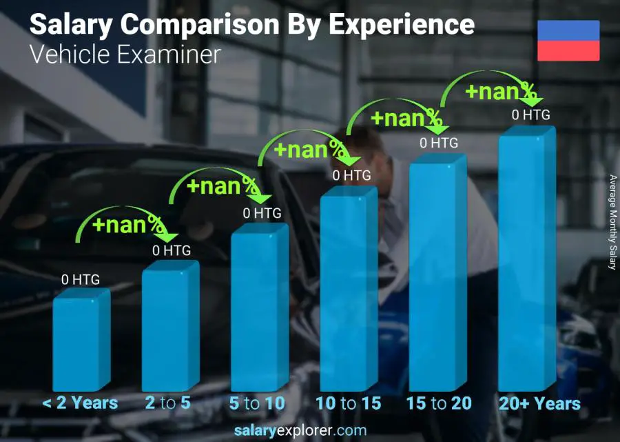 Salary comparison by years of experience monthly Haiti Vehicle Examiner