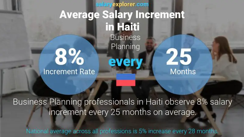 Annual Salary Increment Rate Haiti Business Planning