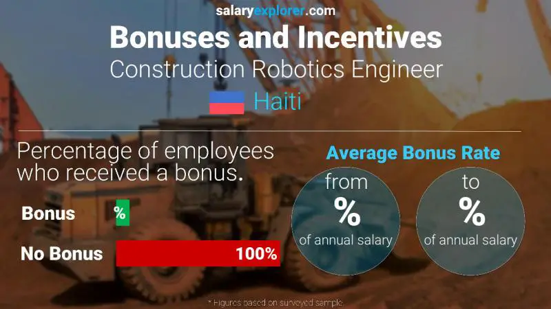 Annual Salary Bonus Rate Haiti Construction Robotics Engineer