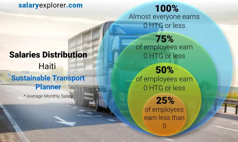 Median and salary distribution Haiti Sustainable Transport Planner monthly