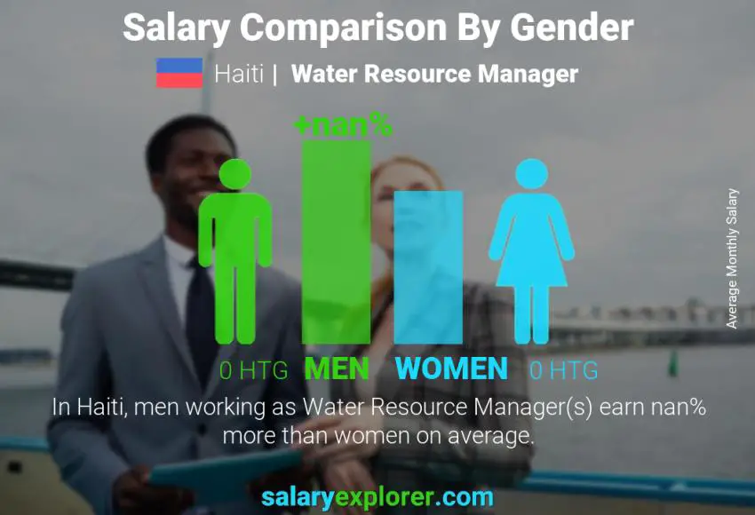 Salary comparison by gender Haiti Water Resource Manager monthly