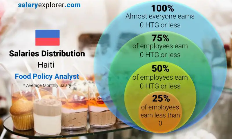 Median and salary distribution Haiti Food Policy Analyst monthly