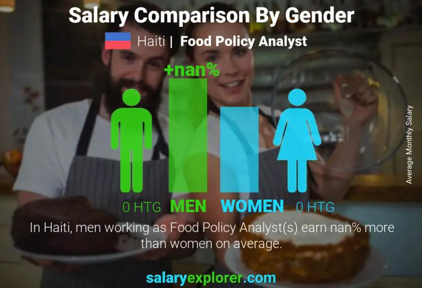 Salary comparison by gender Haiti Food Policy Analyst monthly