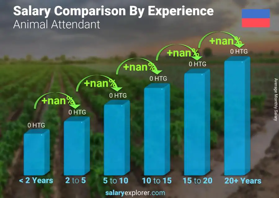 Salary comparison by years of experience monthly Haiti Animal Attendant