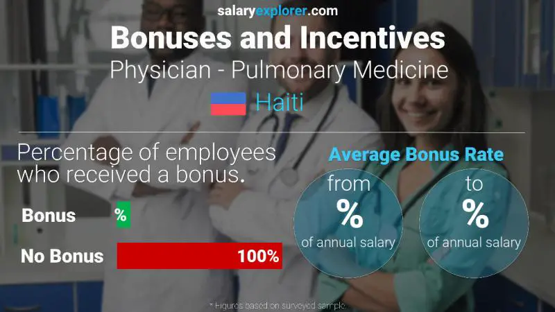 Annual Salary Bonus Rate Haiti Physician - Pulmonary Medicine