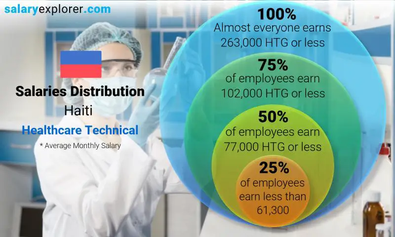 Median and salary distribution Haiti Healthcare Technical monthly