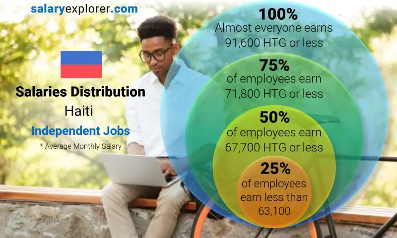 Median and salary distribution Haiti Independent Jobs monthly