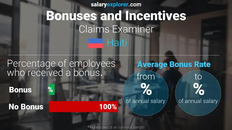 Annual Salary Bonus Rate Haiti Claims Examiner