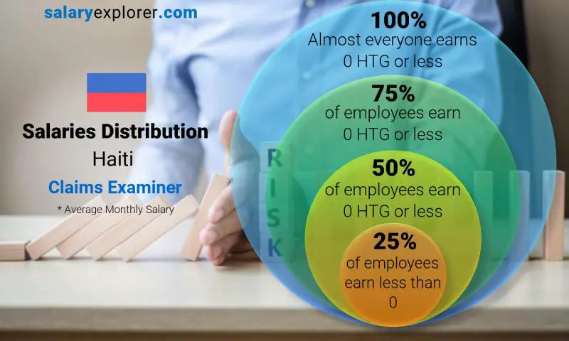 Median and salary distribution Haiti Claims Examiner monthly