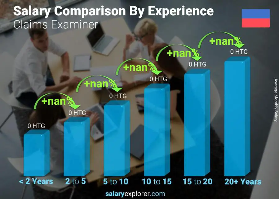 Salary comparison by years of experience monthly Haiti Claims Examiner