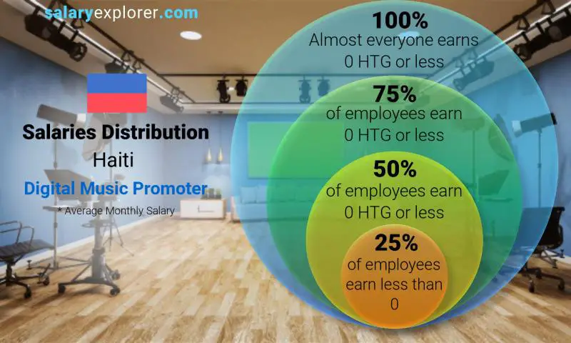 Median and salary distribution Haiti Digital Music Promoter monthly