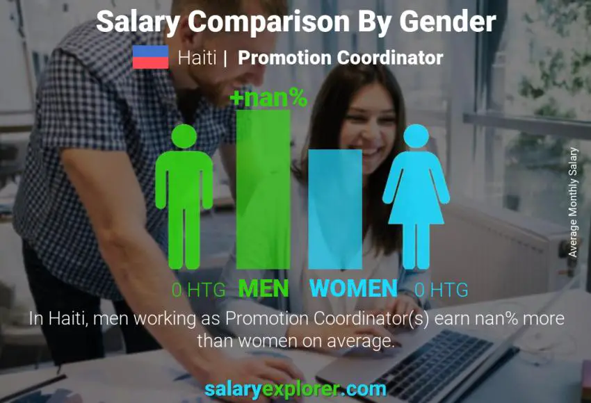 Salary comparison by gender Haiti Promotion Coordinator monthly